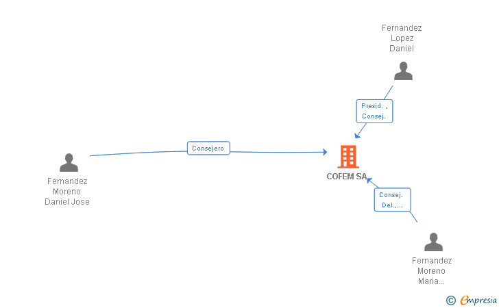 Vinculaciones societarias de COFEM SA
