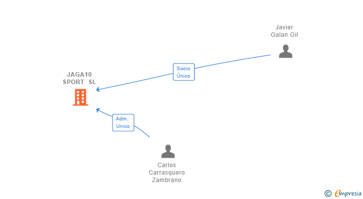Vinculaciones societarias de JAGA10 SPORT SL