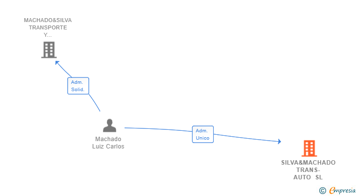 Vinculaciones societarias de SILVA&MACHADO TRANS-AUTO SL