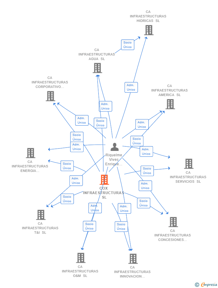 Vinculaciones societarias de COX INFRAESTRUCTURAS SL