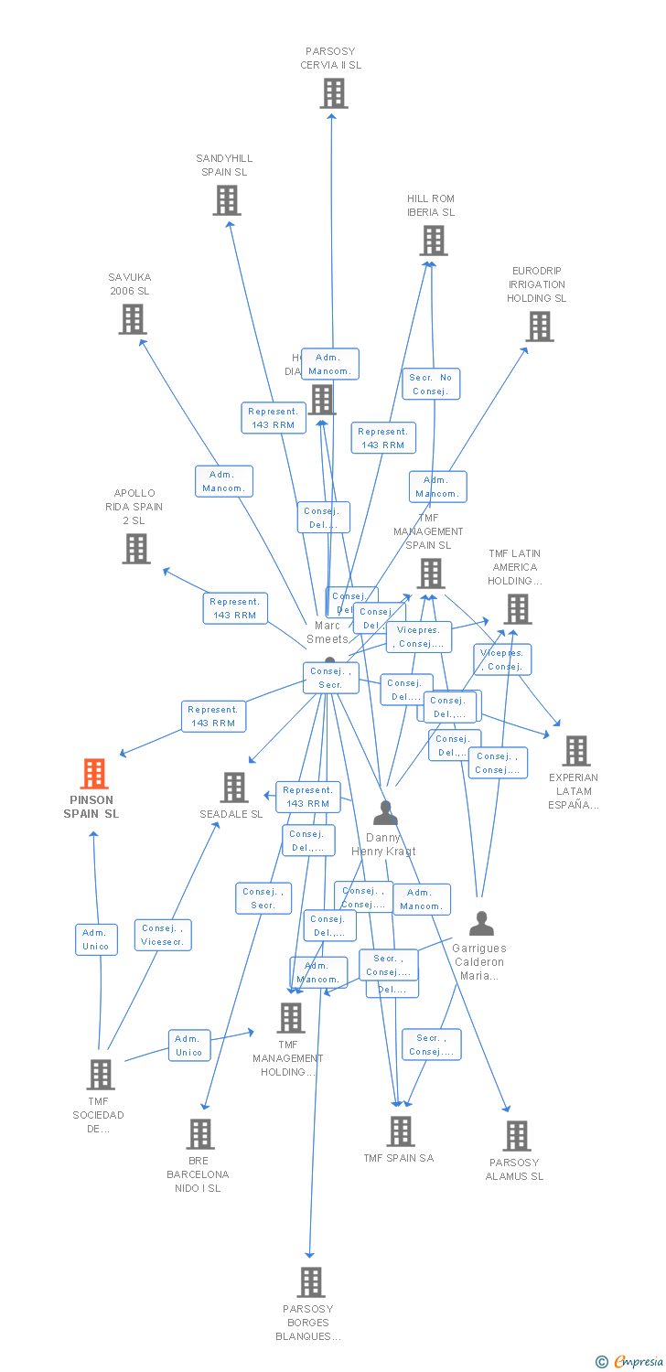 Vinculaciones societarias de MADUNIA IBIZA SL