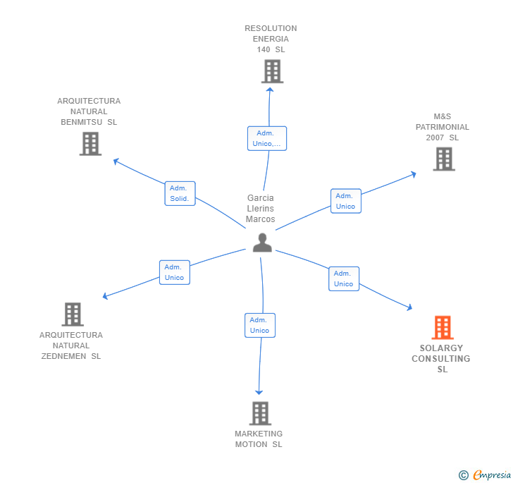 Vinculaciones societarias de SOLARGY CONSULTING SL