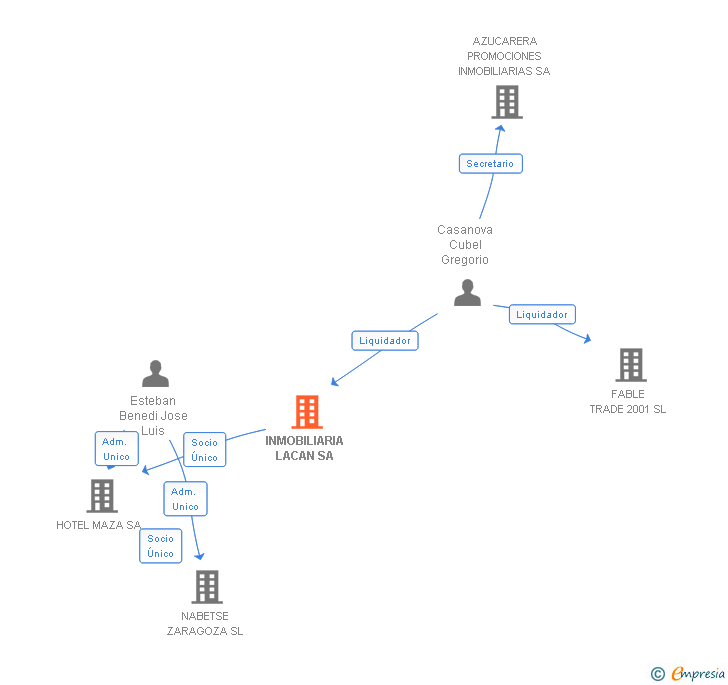 Vinculaciones societarias de INMOBILIARIA LACAN SA