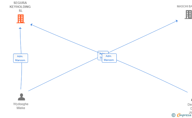 Vinculaciones societarias de SEGURA KEYHOLDING SL