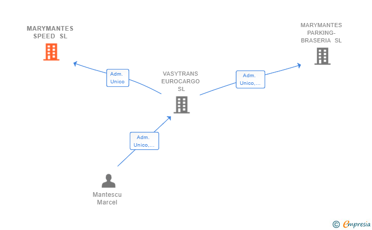 Vinculaciones societarias de SEBITRANS EUROCARGO SL