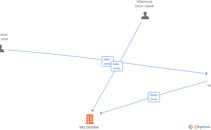Vinculaciones societarias de VALDABRA AGRARIA SL