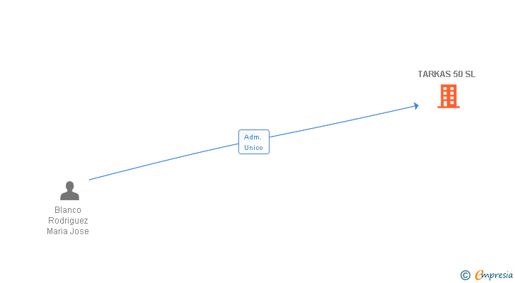 Vinculaciones societarias de TARKAS 50 SL (EXTINGUIDA)
