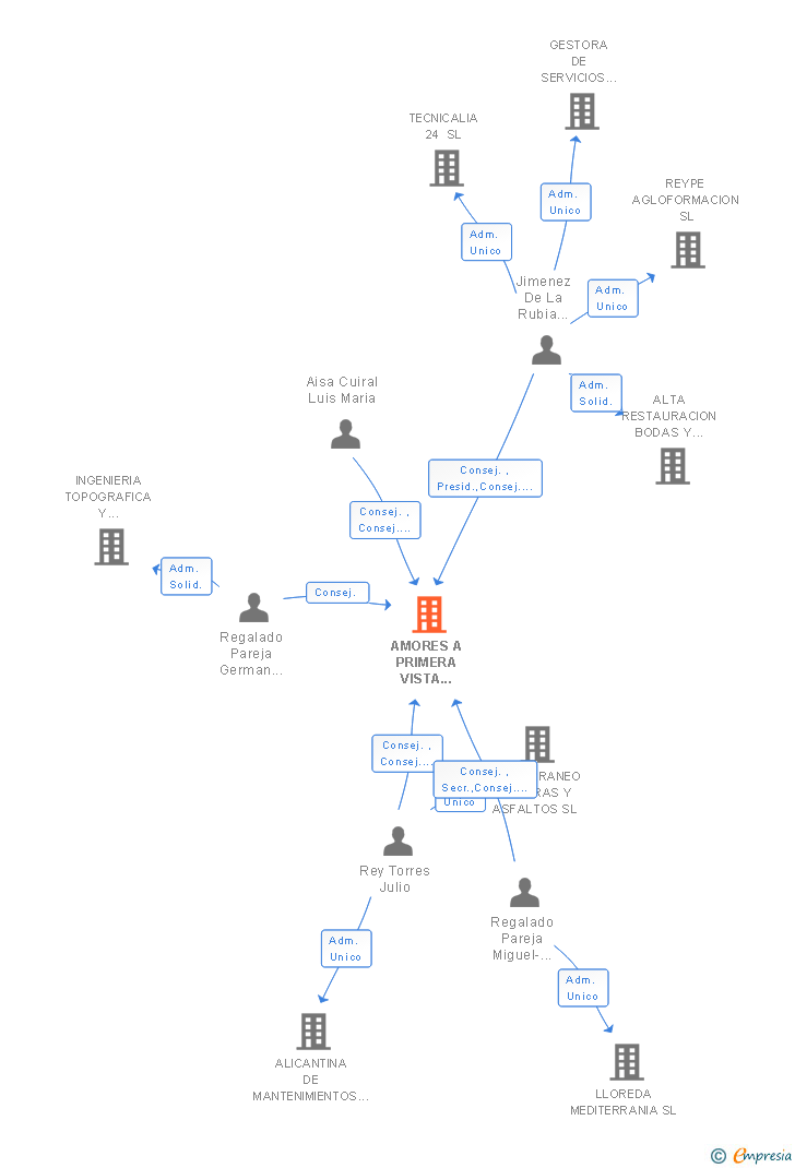 Vinculaciones societarias de AMORES A PRIMERA VISTA PARTNERS SL
