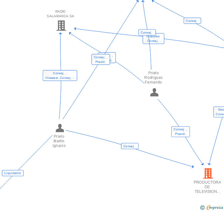 Vinculaciones societarias de PRODUCTORA DE TELEVISION DE SALAMANCA SA