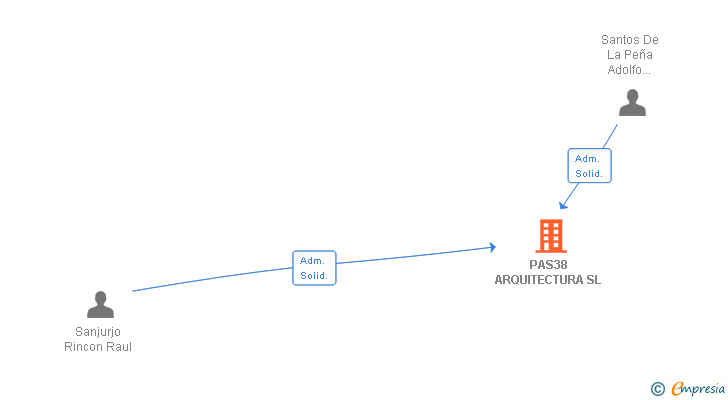 Vinculaciones societarias de PAS38 ARQUITECTURA SL