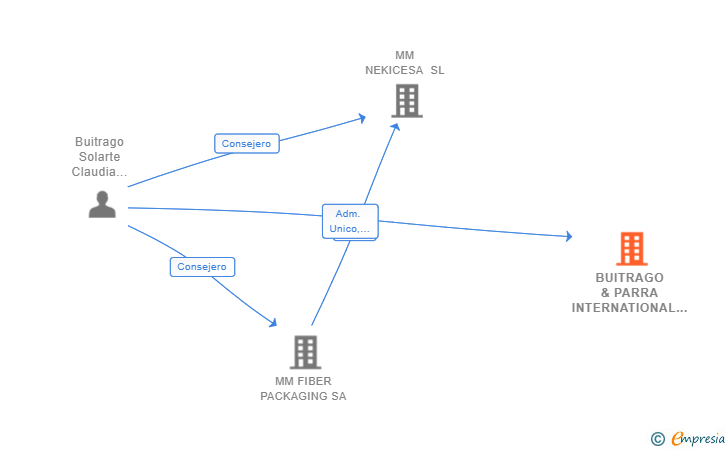 Vinculaciones societarias de BUITRAGO & PARRA INTERNATIONAL BUSINESS CONSULTING SL