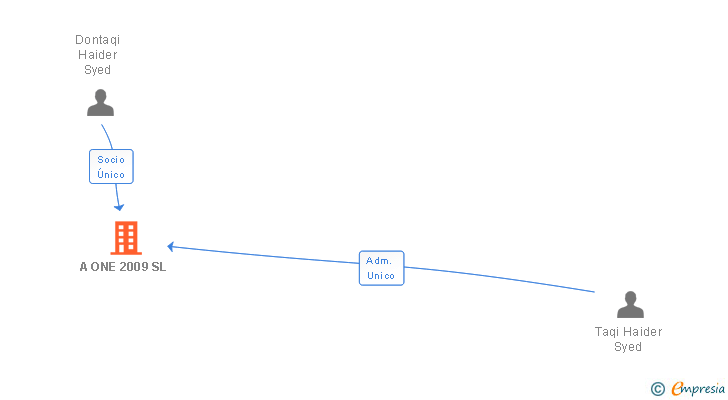 Vinculaciones societarias de A ONE 2009 SL