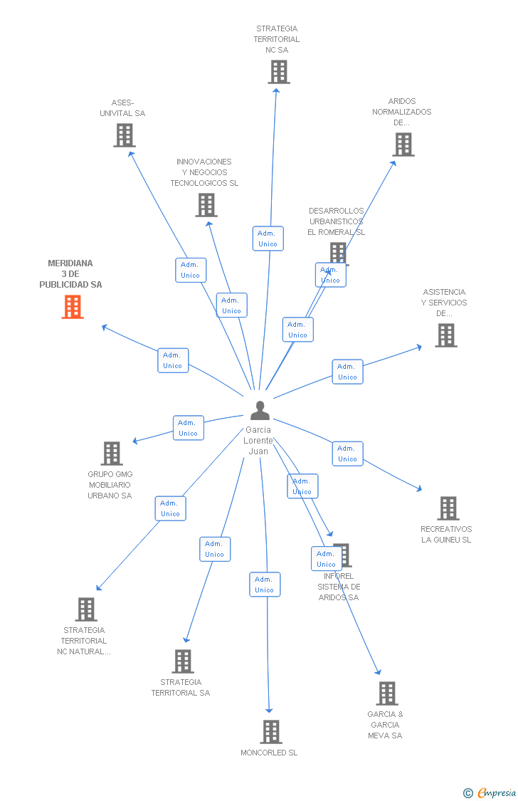 Vinculaciones societarias de MERIDIANA 3 DE PUBLICIDAD SA
