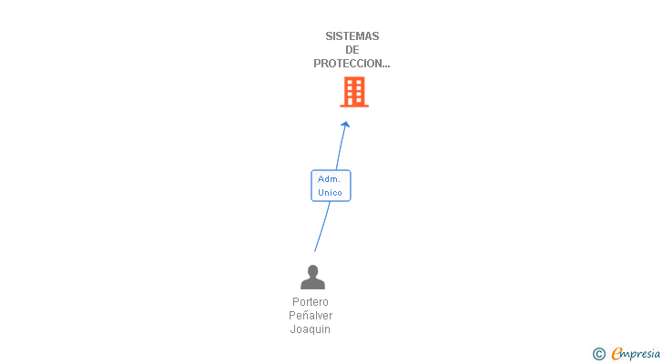 Vinculaciones societarias de SISTEMAS DE PROTECCION SOLAR PEÑALVER SL