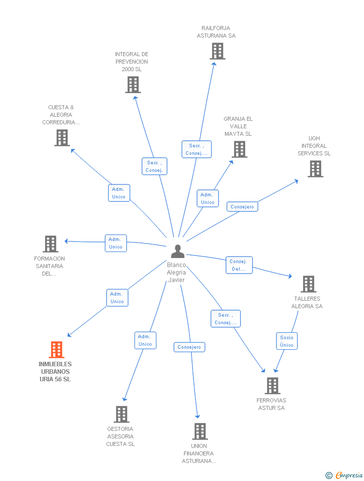 Vinculaciones societarias de INMUEBLES URBANOS URIA 56 SL