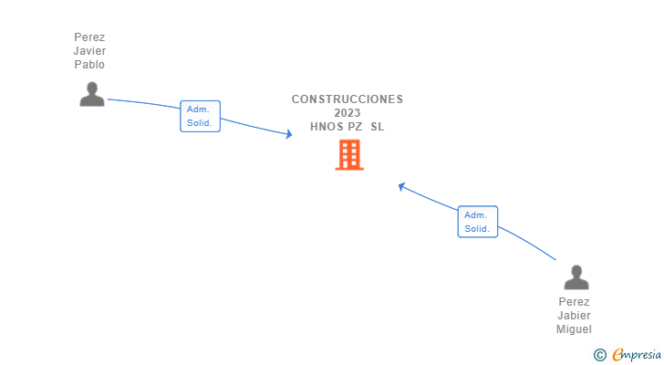 Vinculaciones societarias de CONSTRUCCIONES 2023 HNOS PZ SL