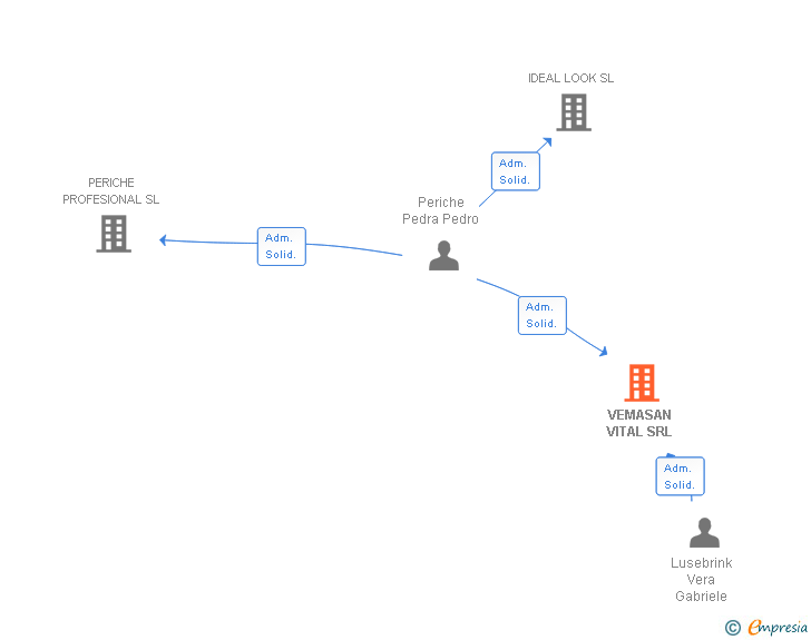 Vinculaciones societarias de VEMASAN VITAL SRL