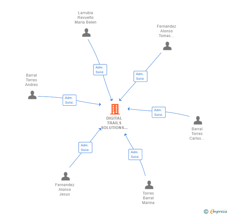 Vinculaciones societarias de DIGITAL TRAILS SOLUTIONS SL