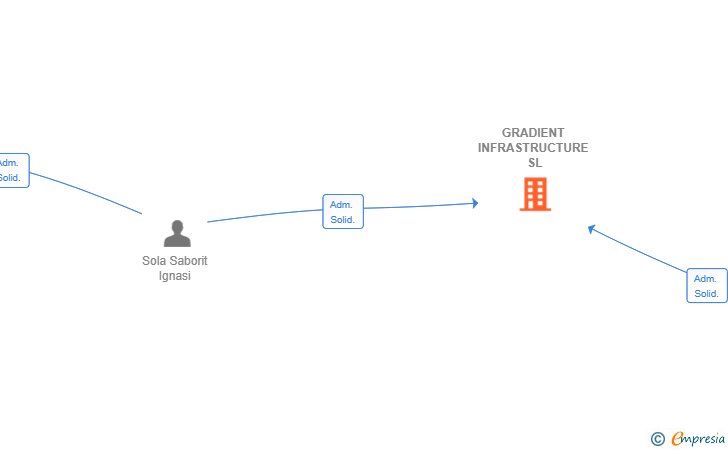 Vinculaciones societarias de GRADIENT INFRASTRUCTURE SL