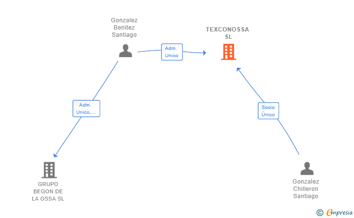 Vinculaciones societarias de TEXCONOSSA SL