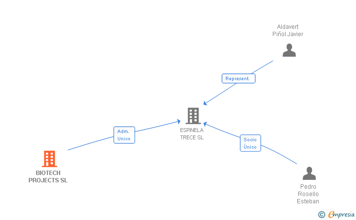 Vinculaciones societarias de BIOTECH PROJECTS SL