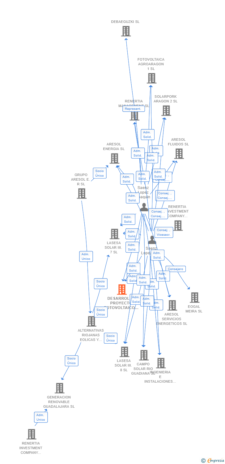 Vinculaciones societarias de DESARROLLO PROYECTO FOTOVOLTAICO VI SL