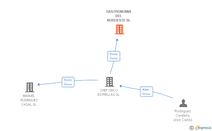 Vinculaciones societarias de GASTRONOMIA DEL NOROESTE SL