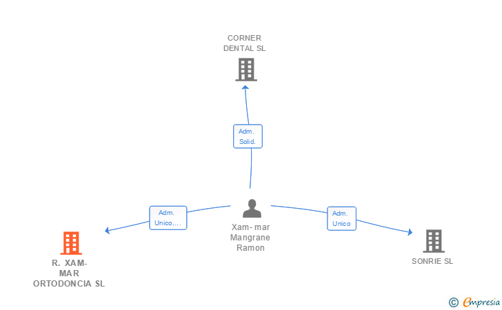 Vinculaciones societarias de R. XAM-MAR ORTODONCIA SL