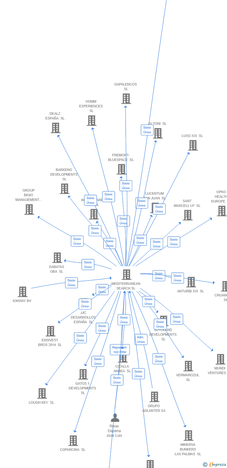 Vinculaciones societarias de DORNAN ENGINEERING SPAIN SL