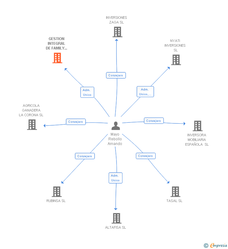 Vinculaciones societarias de GESTION INTEGRAL DE FAMILY OFFICE SL