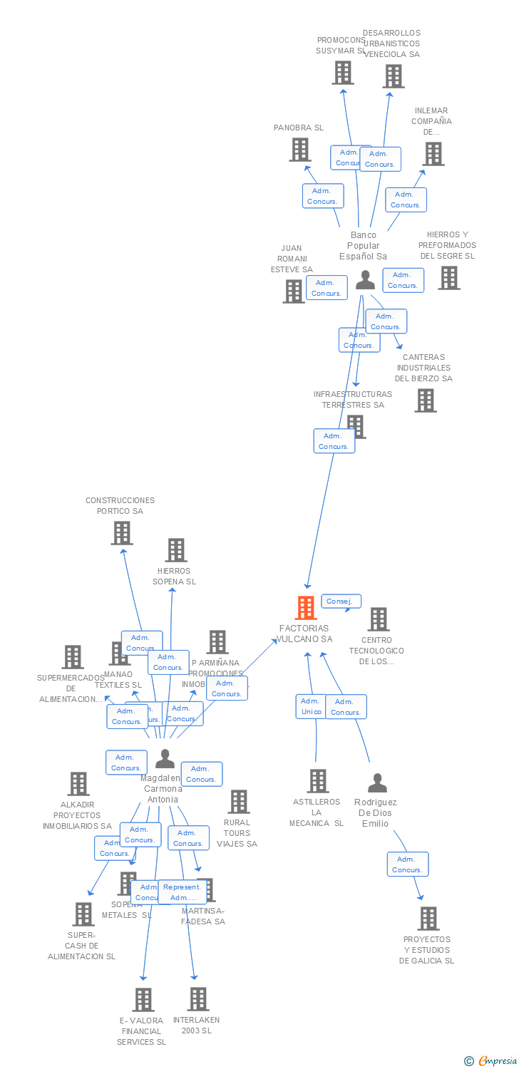 Vinculaciones societarias de FACTORIAS VULCANO SA