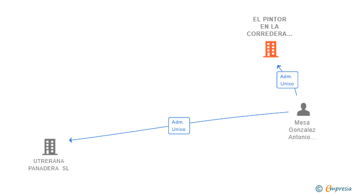 Vinculaciones societarias de EL PINTOR EN LA CORREDERA SL