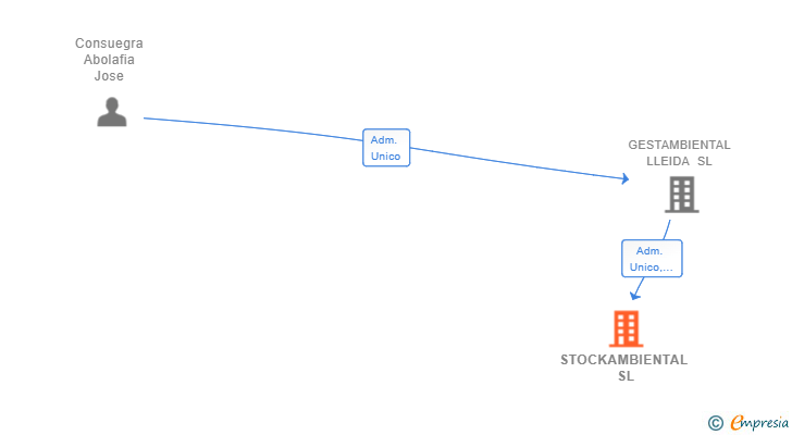 Vinculaciones societarias de STOCKAMBIENTAL SL