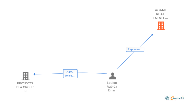 Vinculaciones societarias de AGAMI REAL ESTATE GMBH & CO. KG SUCUR