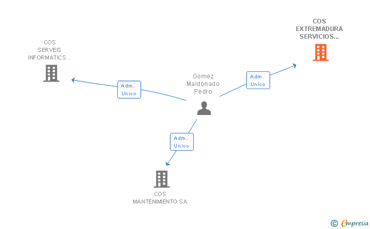 Vinculaciones societarias de COS EXTREMADURA SERVICIOS INFORMATICOS SL