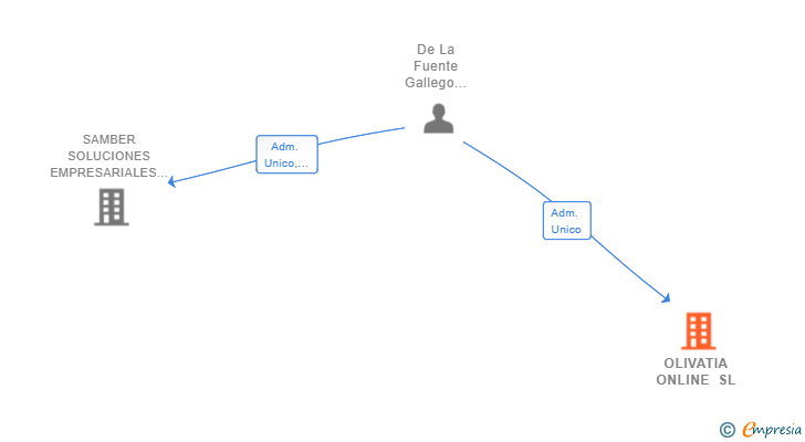 Vinculaciones societarias de OLIVATIA ONLINE SL