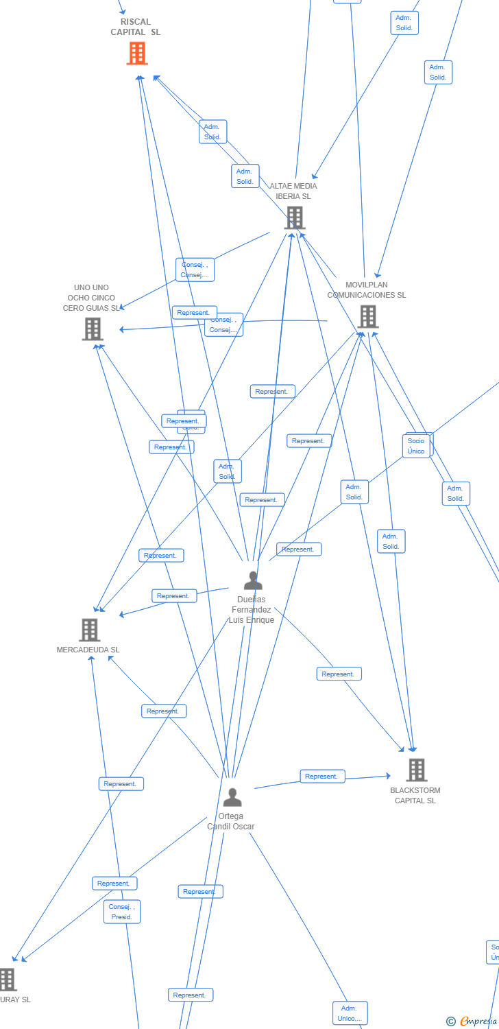 Vinculaciones societarias de RISCAL CAPITAL SL