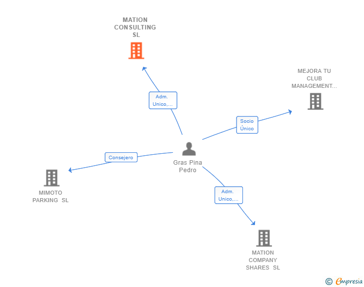 Vinculaciones societarias de MATION CONSULTING SL