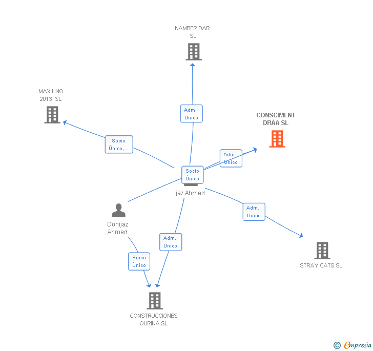 Vinculaciones societarias de CONSCIMENT DRAA SL