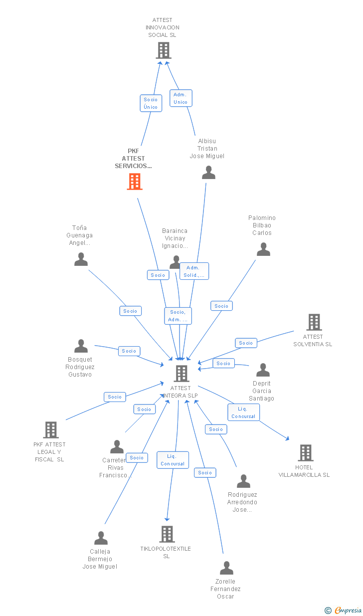 Vinculaciones societarias de PKF ATTEST SERVICIOS EMPRESARIALES SL