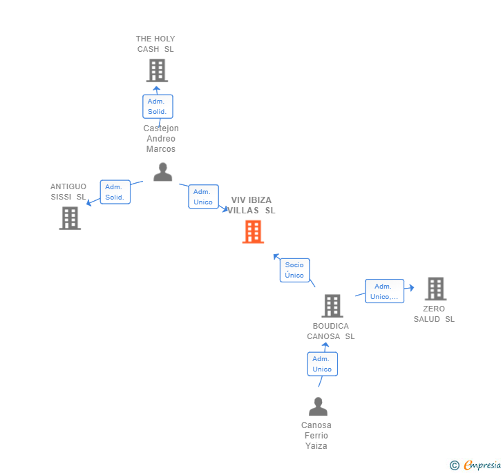 Vinculaciones societarias de VIV IBIZA VILLAS SL