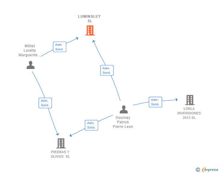 Vinculaciones societarias de LUWINSLEY SL