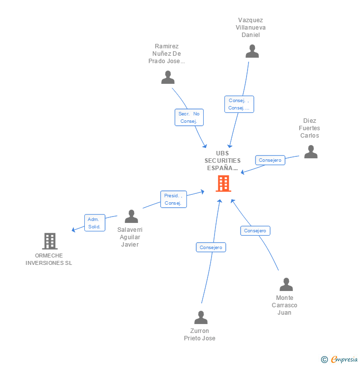 Vinculaciones societarias de UBS SECURITIES ESPAÑA SOCIEDAD DE VALORES SA