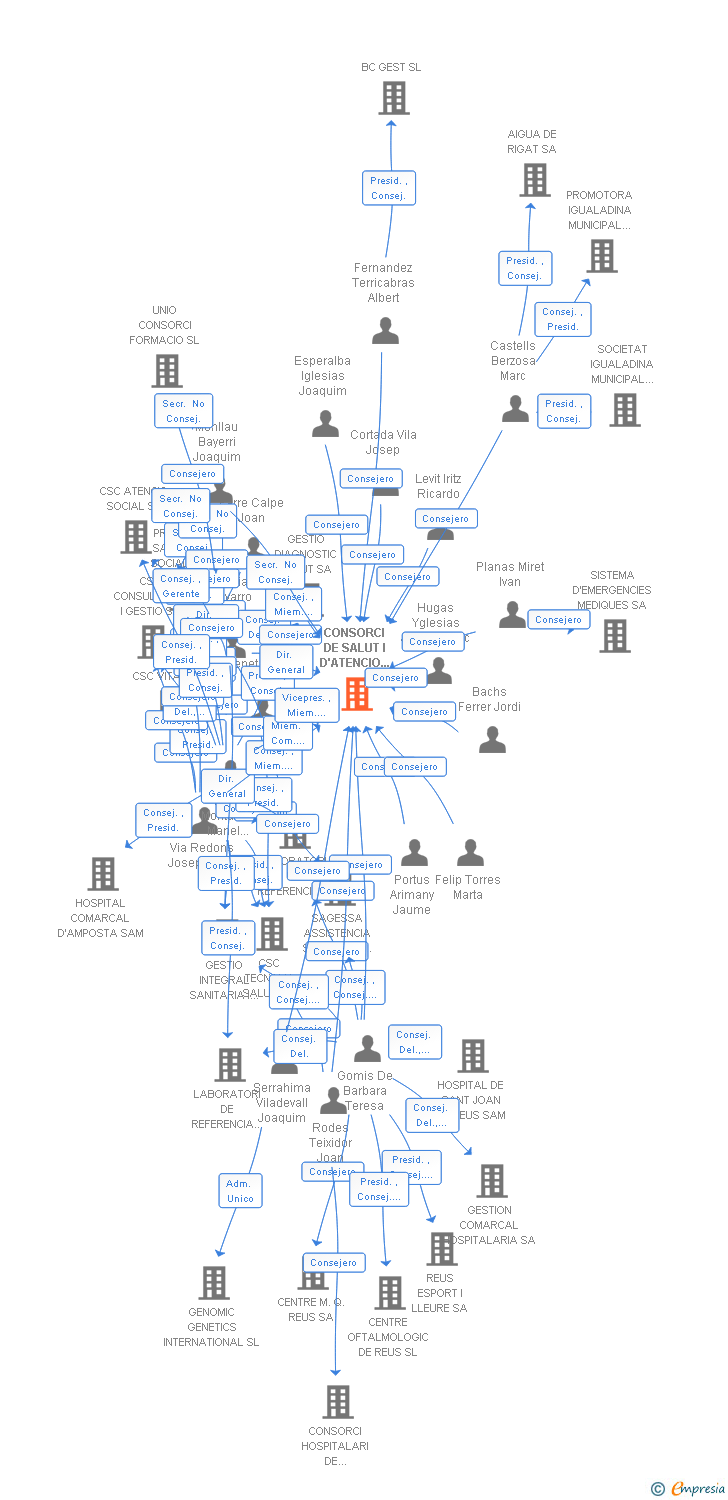 Vinculaciones societarias de CONSORCI DE SALUT I D'ATENCIO SOCIAL DE CATALUNYA SA