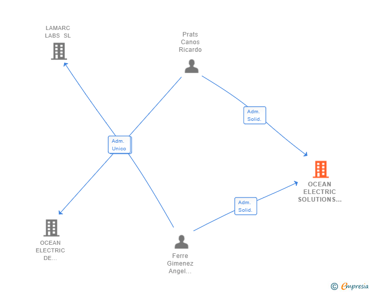 Vinculaciones societarias de OCEAN ELECTRIC SOLUTIONS SL