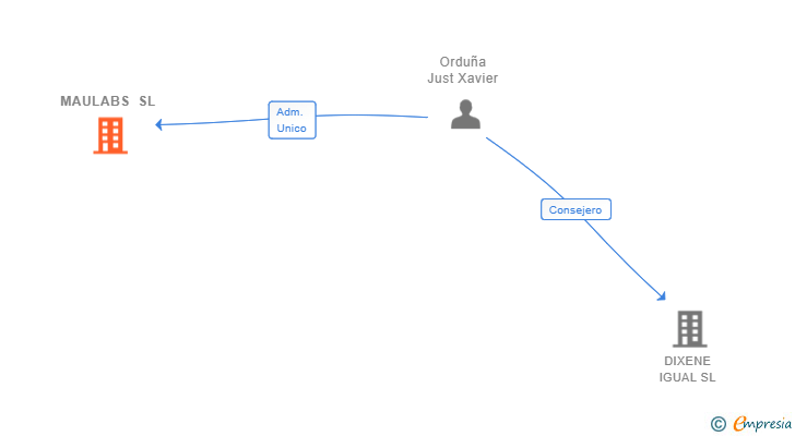 Vinculaciones societarias de MAULABS SL