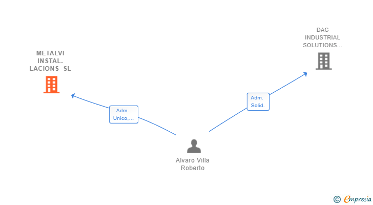 Vinculaciones societarias de METALVI INSTAL.LACIONS SL