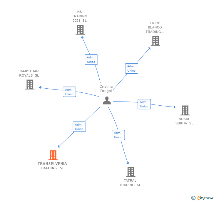 Vinculaciones societarias de TRANSELVENIA TRADING SL
