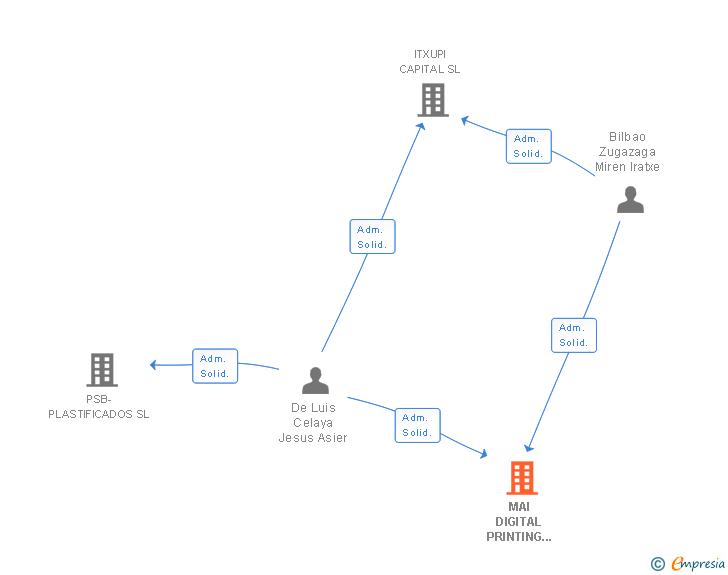 Vinculaciones societarias de MAI DIGITAL PRINTING ENGINEERING SL