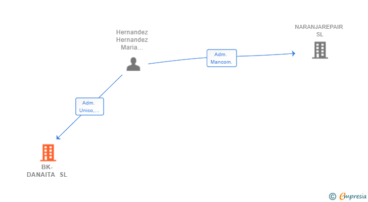 Vinculaciones societarias de BK-DANAITA SL